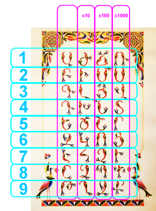 Numérotation arménienne